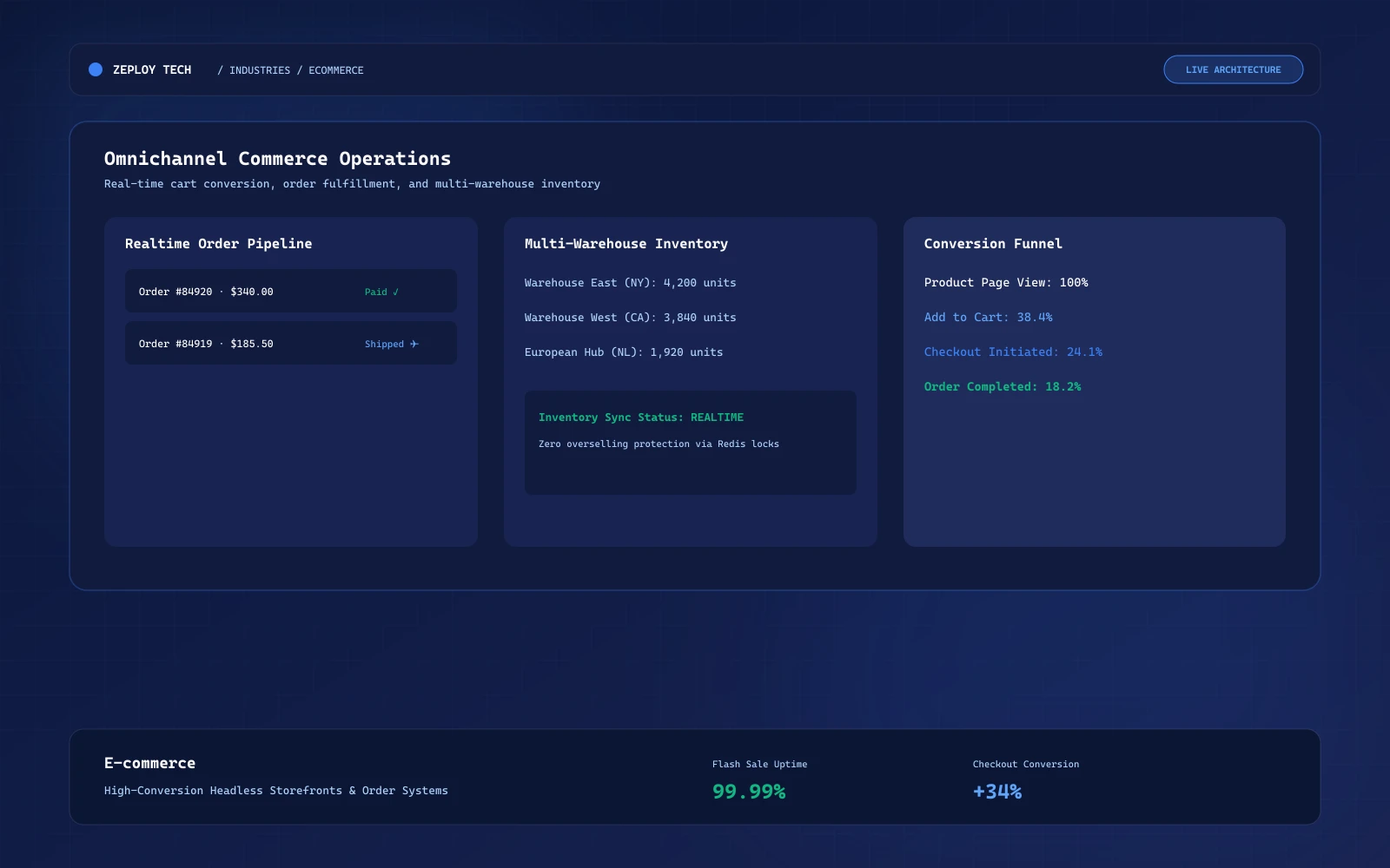 E-commerce operations dashboard showing order flow, sales metrics, and catalog management by Zeploy Tech