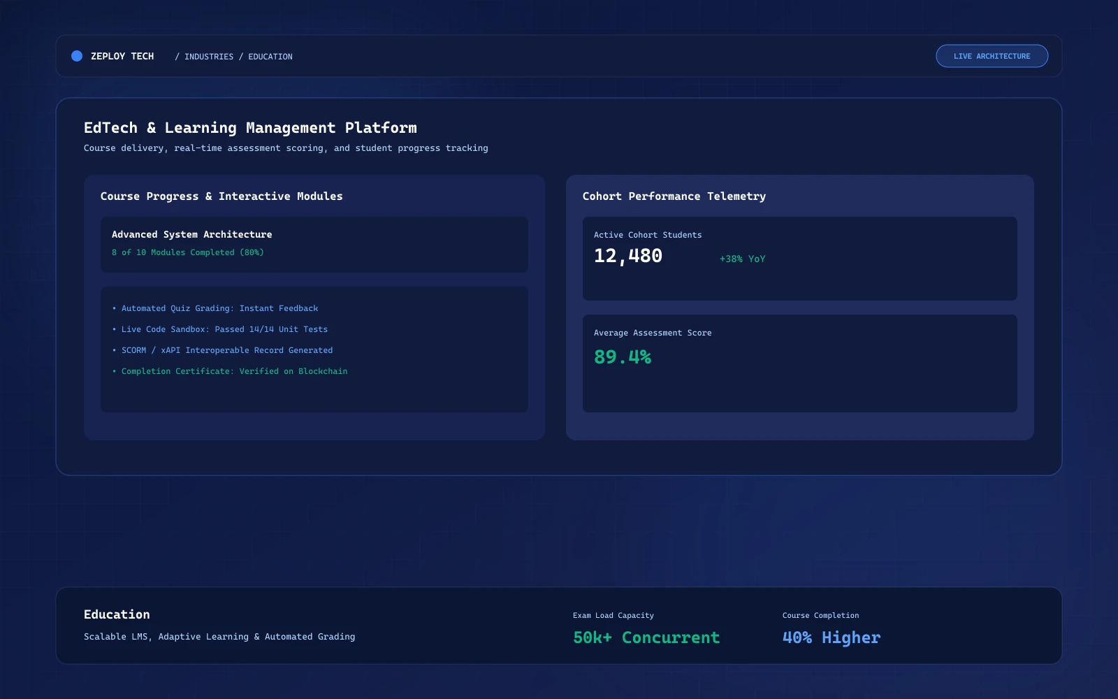 EdTech learning platform showing course management, student progress, and grade analytics by Zeploy Tech