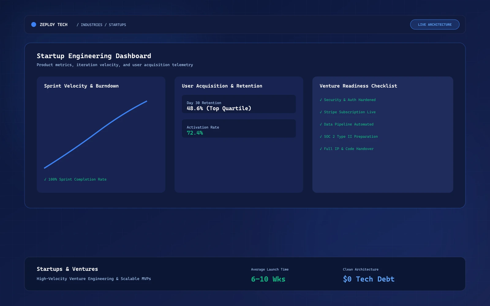 Startup MVP analytics and product workflow dashboard designed by Zeploy Tech