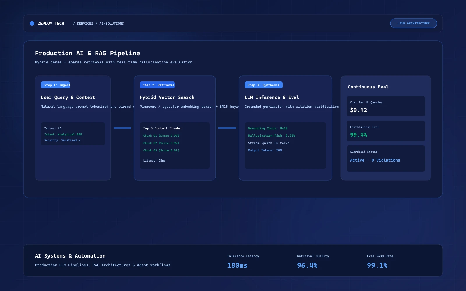 AI system architecture showing RAG pipeline, vector database, and LLM inference monitoring built by Zeploy Tech