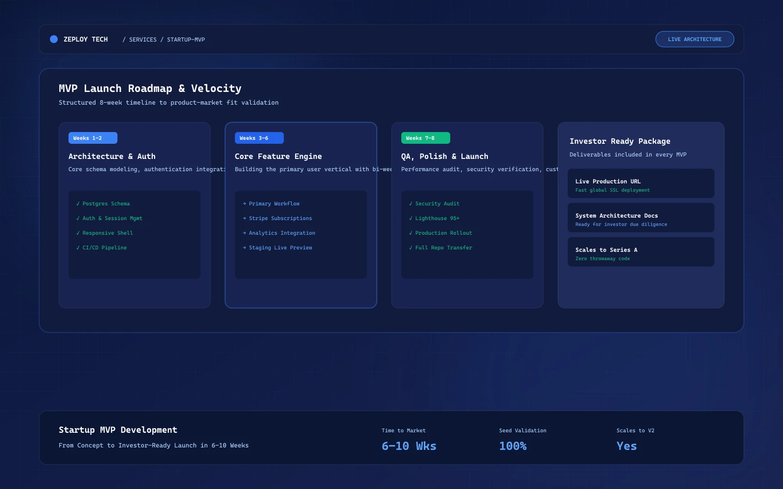 Startup MVP product dashboard showing investor-ready interface with analytics and product workflow built by Zeploy Tech